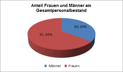 Gesamtpersonalbestand: Frauen 65 % und Männer 35 %