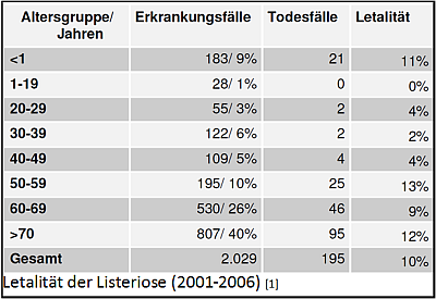Letalität der Listeriose Tabelle zur Letalität der Listeriose in den Jahren 2001-2006
